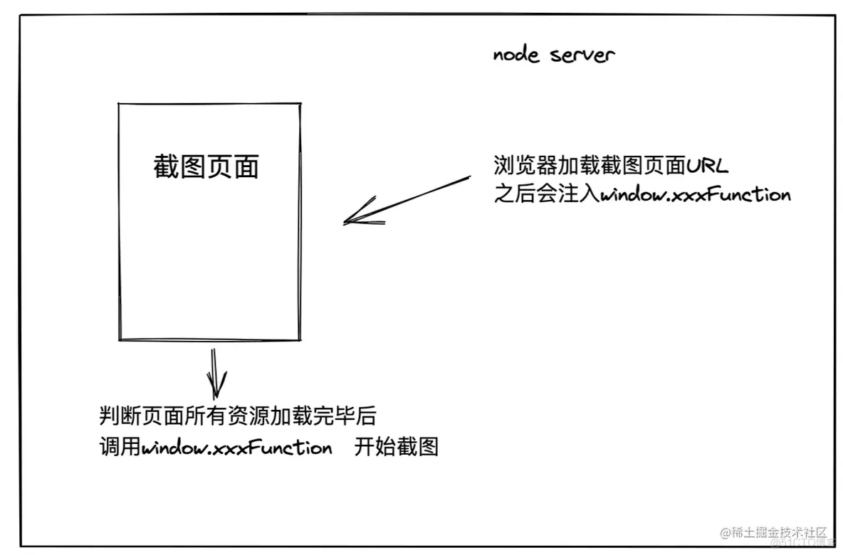 Puppeteer + Nodejs 通用全屏网页截图方案(一)基本功能_Puppeteer_02