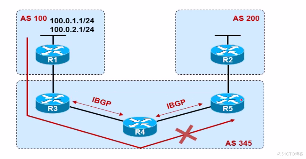 BGP 路由反射器_CCIE_02