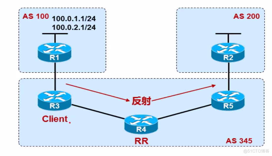 BGP 路由反射器_CCIE_03