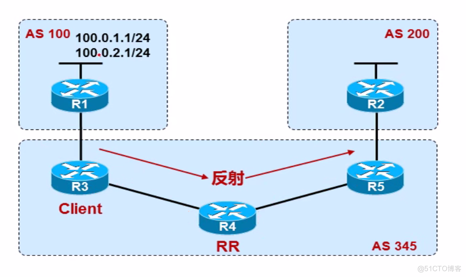 BGP 路由反射器_网络工程师_11