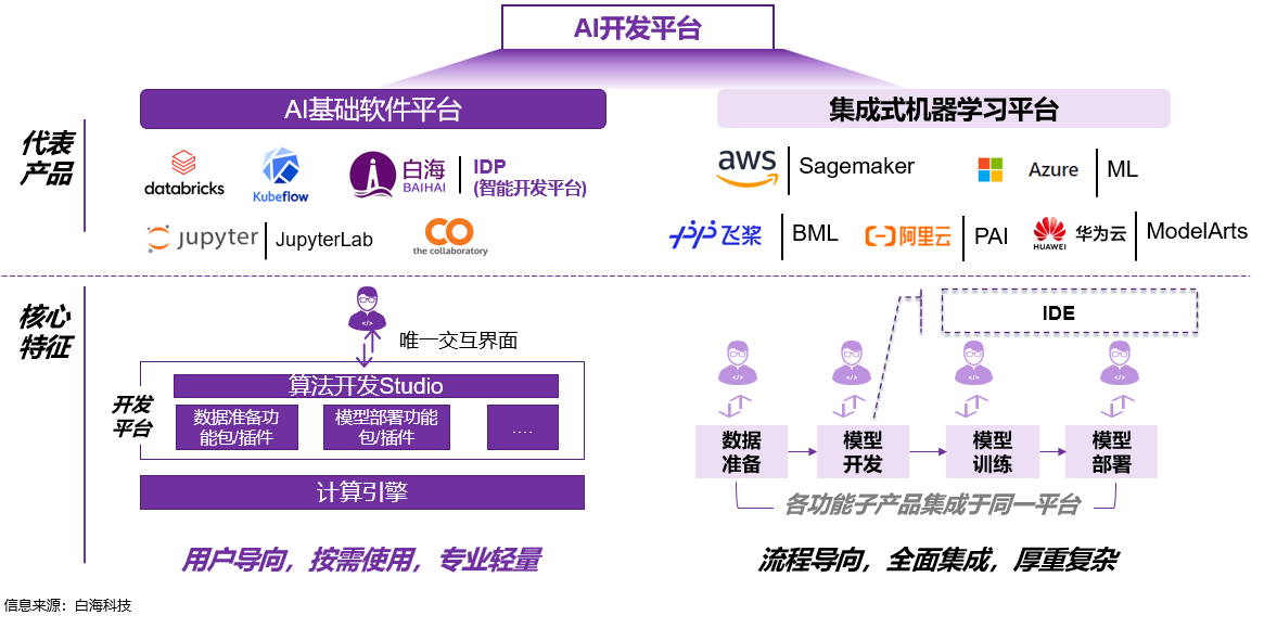 AI开发平台系列1：AI开发平台“家族”概览_big data_02