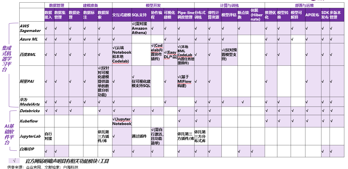 AI开发平台系列1：AI开发平台“家族”概览_big data_03