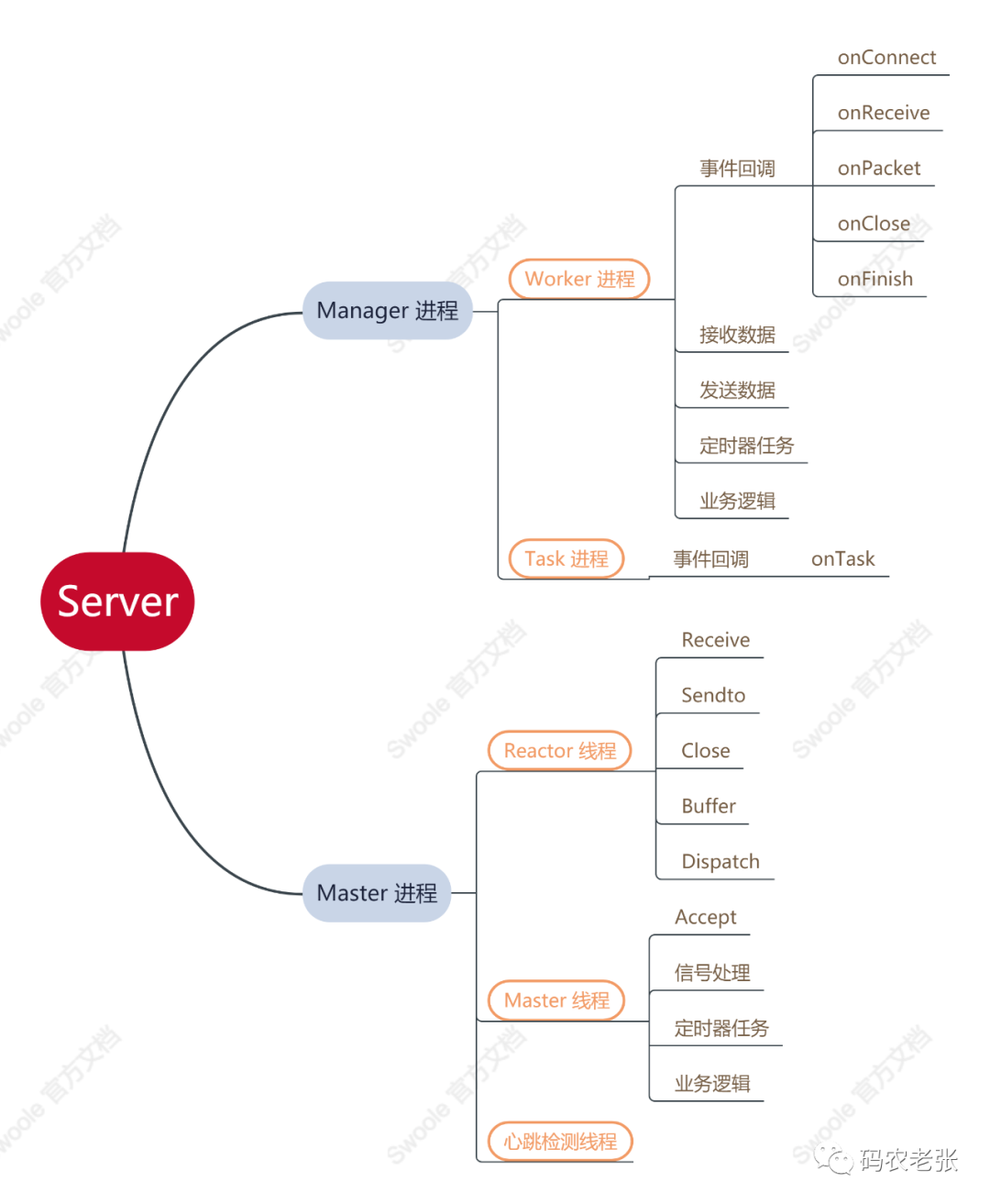 【Swoole系列3.2】Swoole 异步进程服务系统_编程语言_04