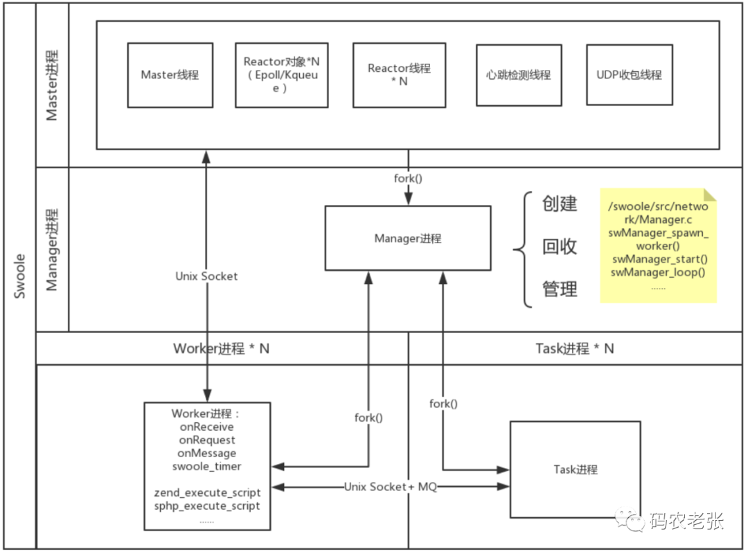 【Swoole系列3.2】Swoole 异步进程服务系统_编程语言_05