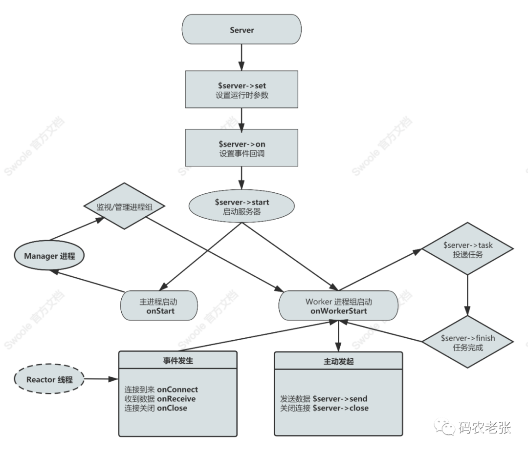 【Swoole系列3.2】Swoole 异步进程服务系统_linux_06