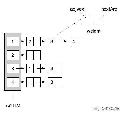 PHP数据结构-图的存储结构_链表_05