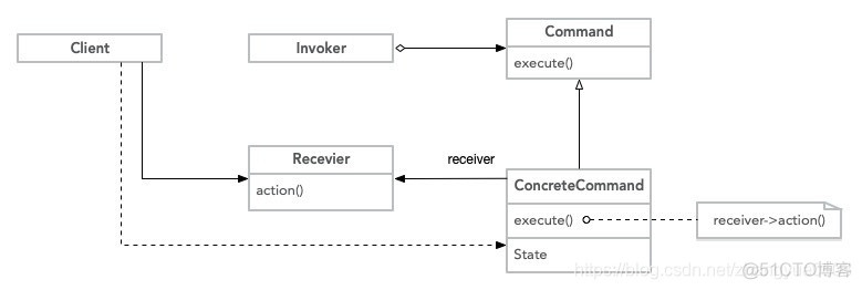 PHP设计模式之命令模式_php