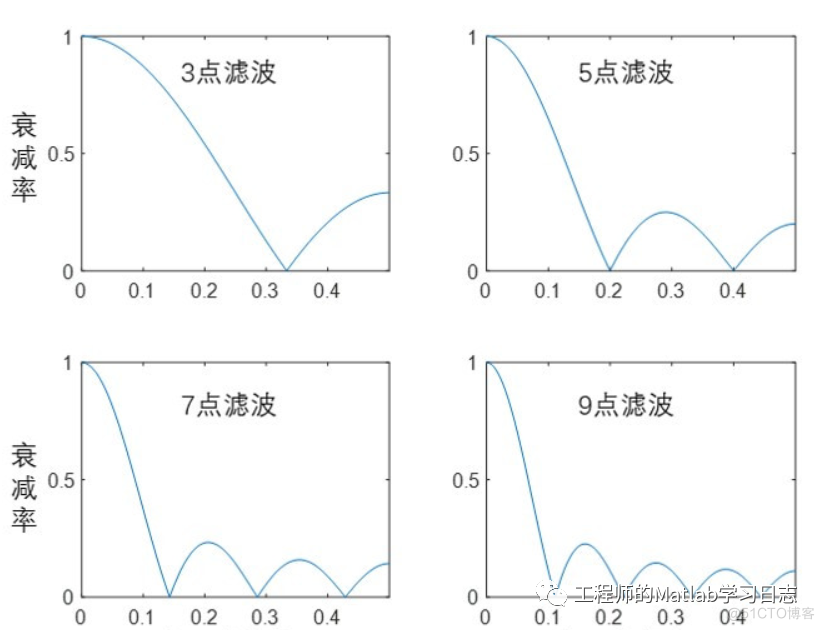 信号处理(1) --常用信号平滑去噪的方法_时域_09