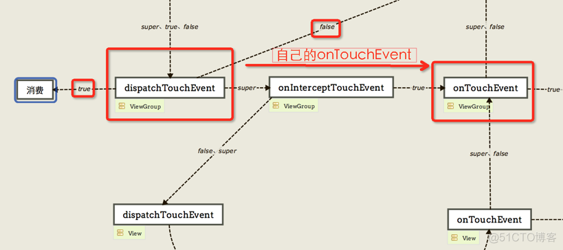 【Android】事件分发机制_拦截器_07