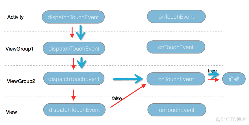 【Android】事件分发机制_拦截器_17