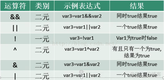 C#入门4.5——布尔运算符_进制