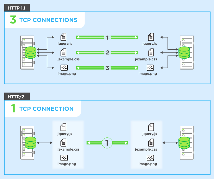 HTTP/2和HTTP/1.1的区别是什么？_客户端