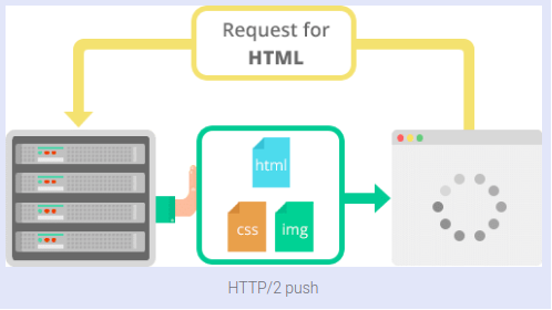 HTTP/2和HTTP/1.1的区别是什么？_服务器_04