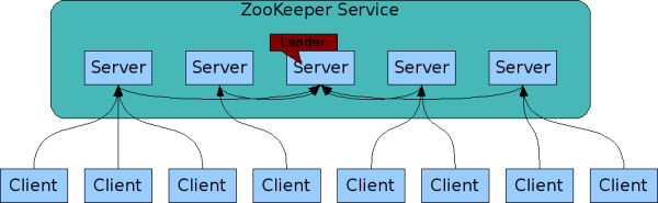 ZooKeeper概览（第二章）_客户端