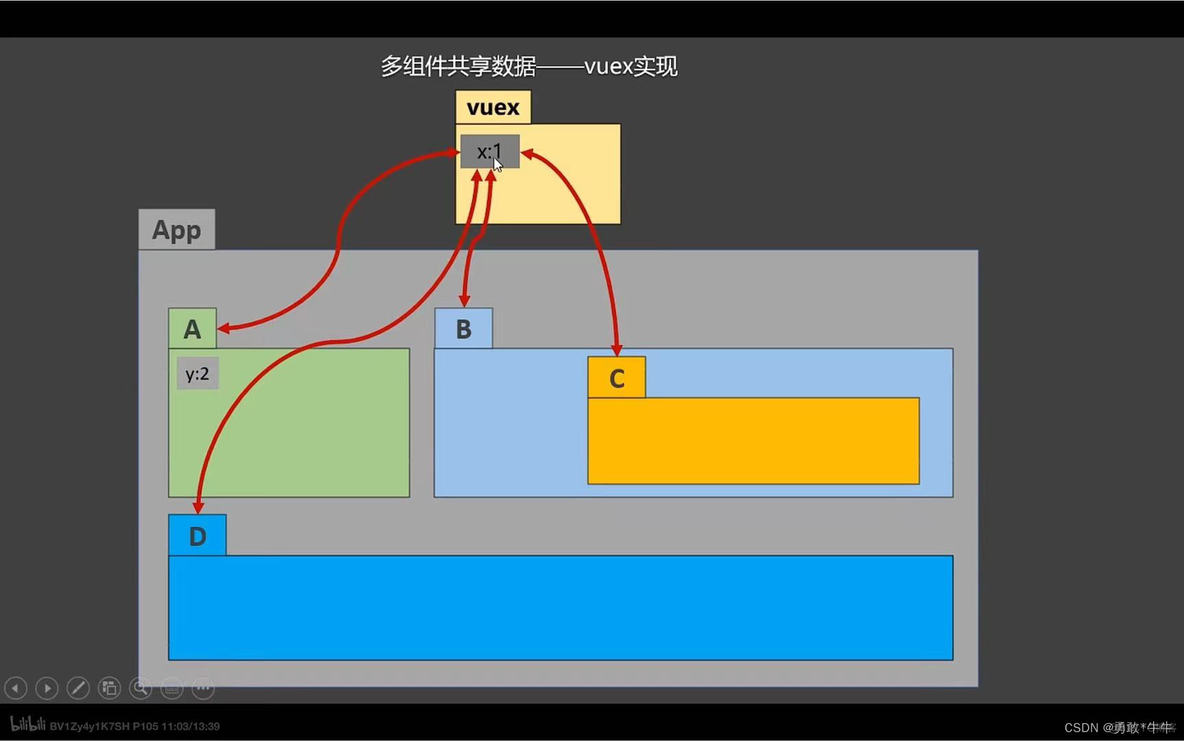 多组件共享数据——全局事件总线实现不太理想，Vuex（插件）实现，求和案例(纯VUE版本）_javascript_02