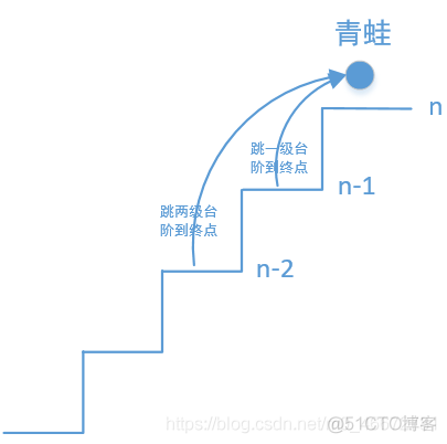 青蛙跳台阶_二级