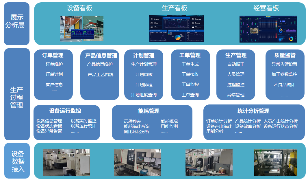 机床生产监控——机床生产更智能_数据采集