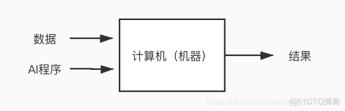 AI导论02：AI与机器学习_训练