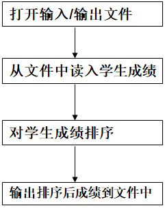 学生成绩排序_插入排序