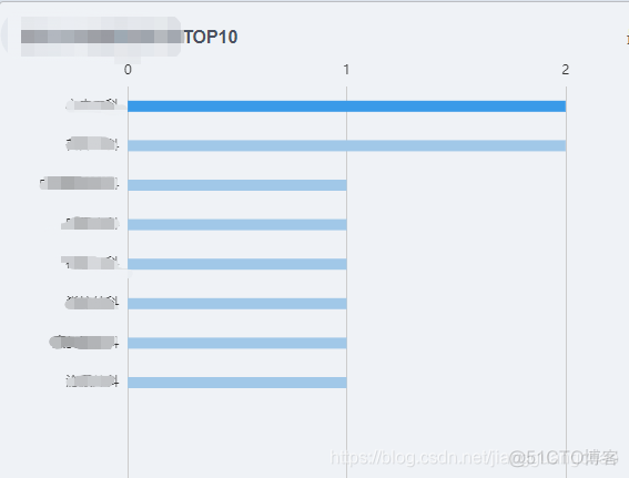 v-charts(echarts) 柱状图、条形图、折线图添加点击和选中高亮功能_高亮