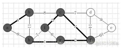 克鲁斯卡尔算法（Kruskal）求最小生成树（MST)过程详解_MST_06