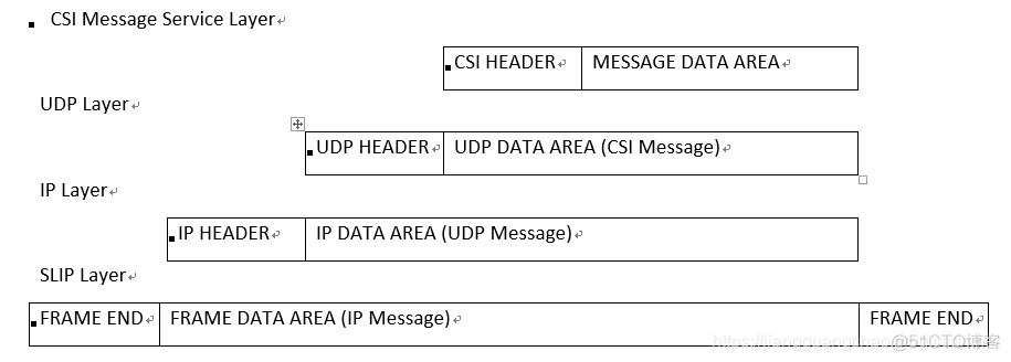 SLIP、CSI和CheckSum算法_CSI