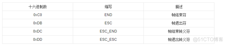 SLIP、CSI和CheckSum算法_UDP_02