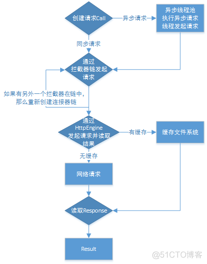 《Android中高级工程师面试指南 — 网络协议和网络框架面试讲解 — OKHttp》_网络协议