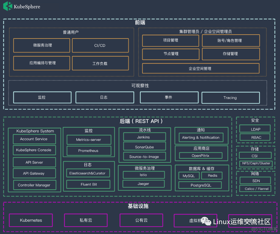 KubeSphere 升级 && 安装后启用插件_集群管理