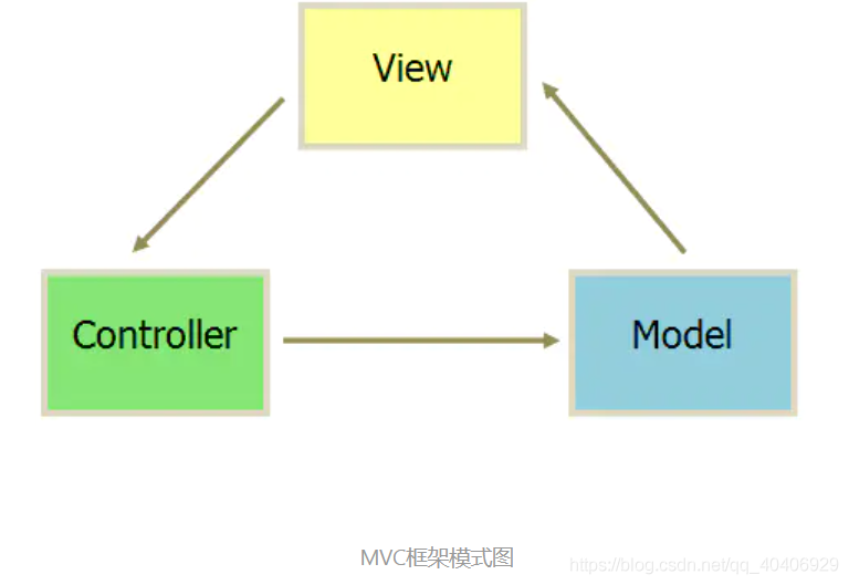 MVC 模式、MVP模式、MVVM模式思考_前端开发