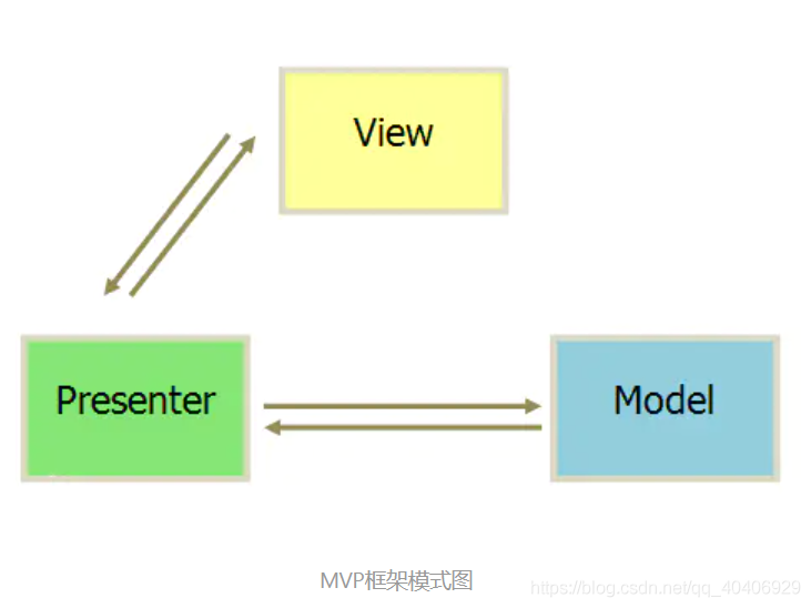 MVC 模式、MVP模式、MVVM模式思考_数据_02