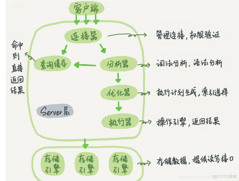 （一）一条sql查询语句是如何执行的？_存储引擎