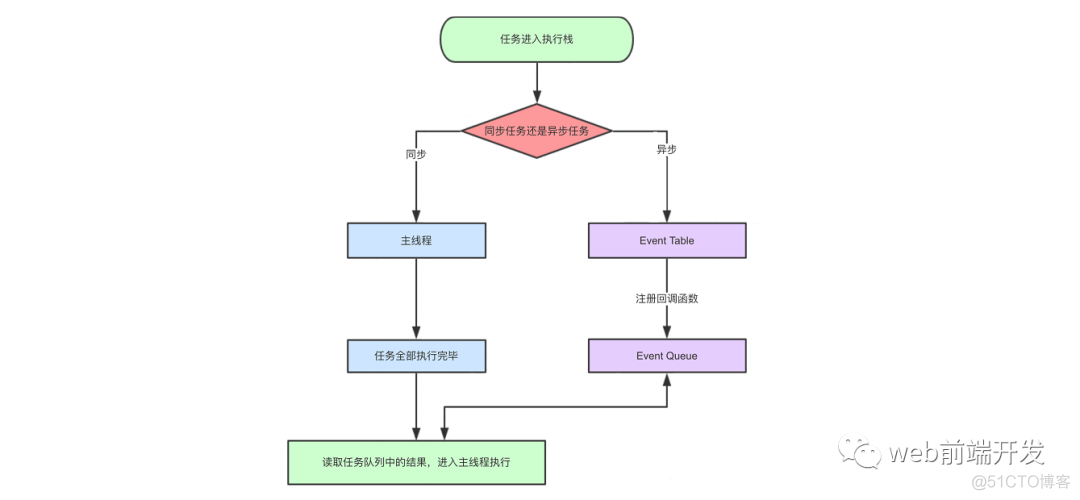 这一次，彻底弄懂 JavaScript 执行机制_事件循环_02