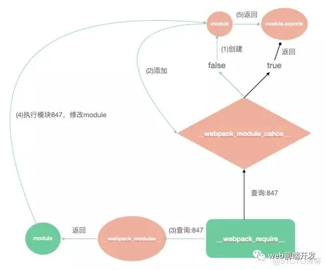 Webpack模块化原理图解_模块化_04