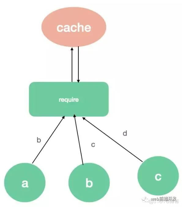 Webpack模块化原理图解_依赖关系_05