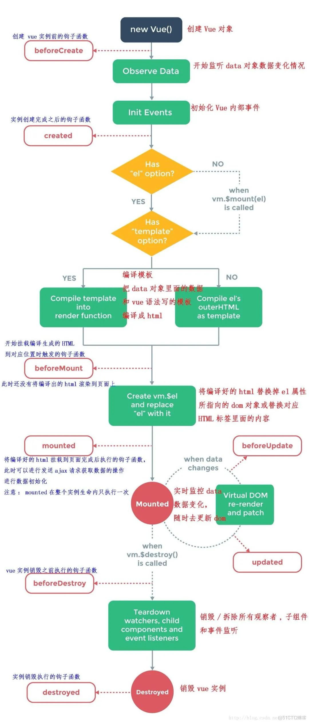 【Vue.js入门到实战教程】13-通过 Axios 发送 Ajax 请求获取接口数据渲染组件_钩子函数_06