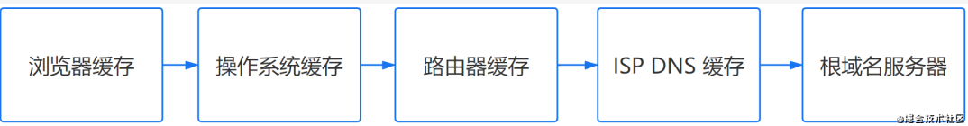 在浏览器地址栏输入url到按下回车发生了什么？_ip地址_03