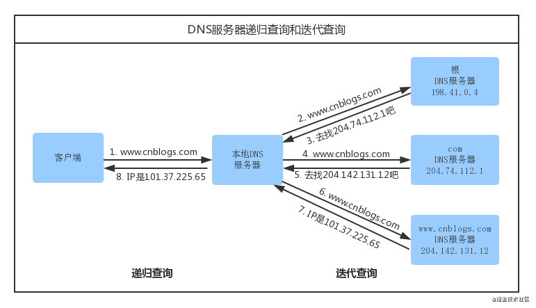 在浏览器地址栏输入url到按下回车发生了什么？_ip地址_04