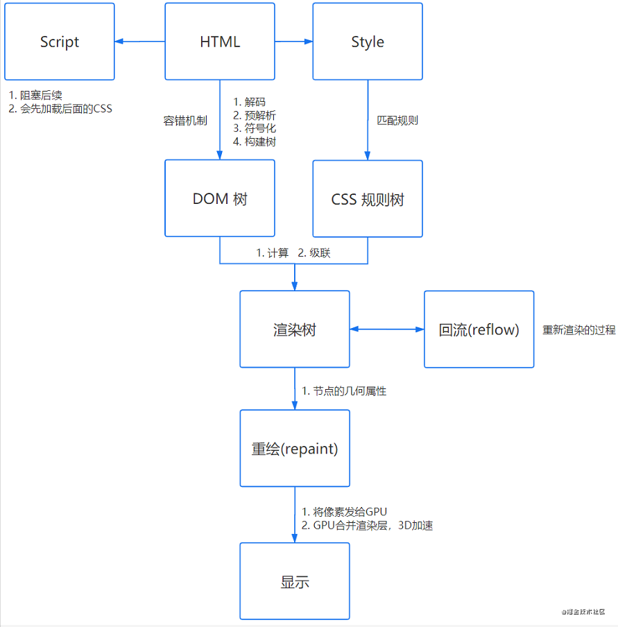 在浏览器地址栏输入url到按下回车发生了什么？_css_07