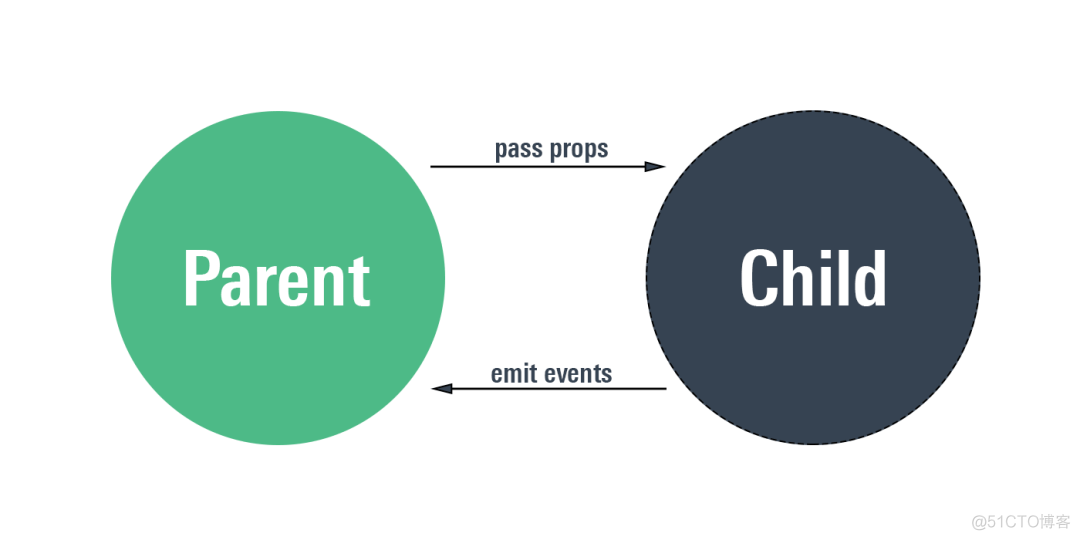 【Vue.js 入门到实战教程】08-Vue 组件通信 | 父子组件之间的数据传递和事件监听_html_02