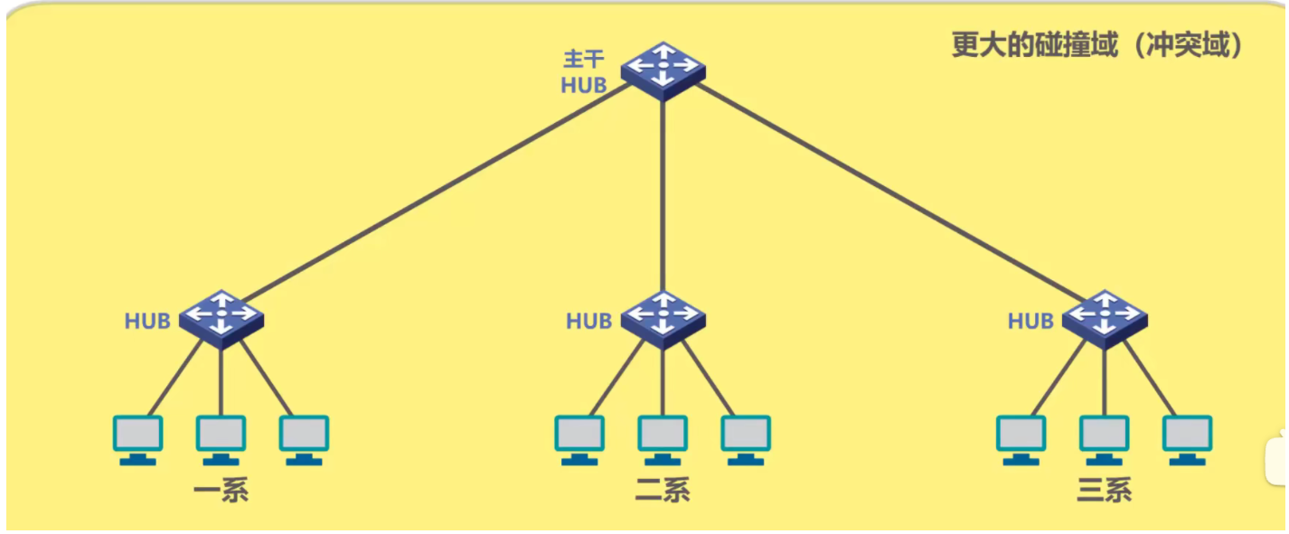 3.8 集线器与交换机的区别_以太网交换机_03