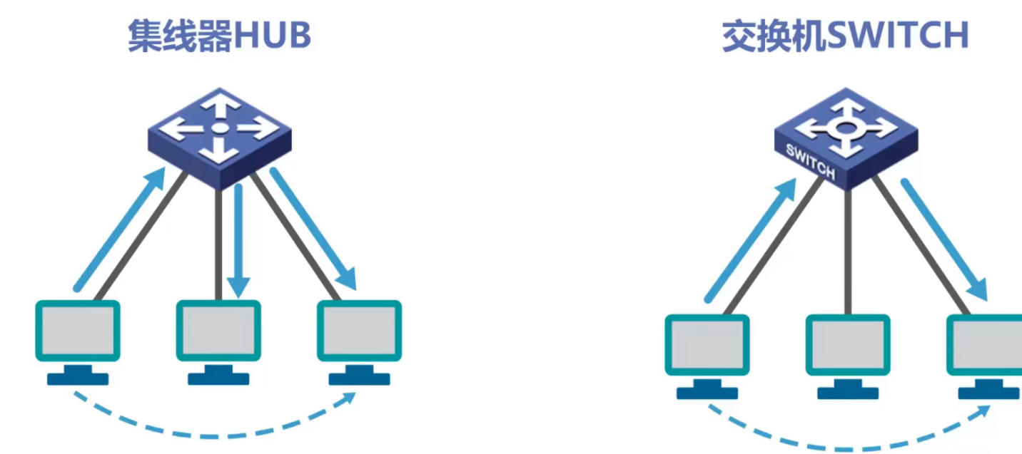3.8 集线器与交换机的区别_单播_04