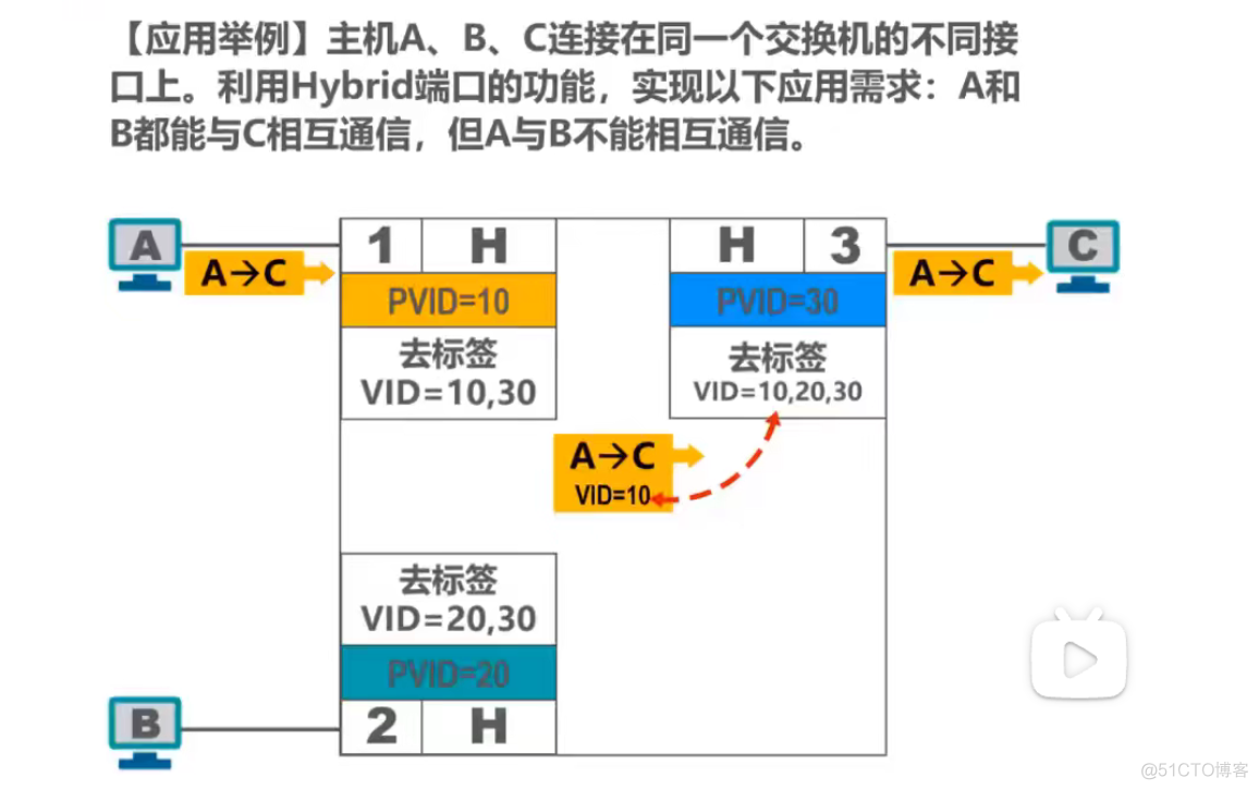 3.11 虚拟局域网_mac地址_15