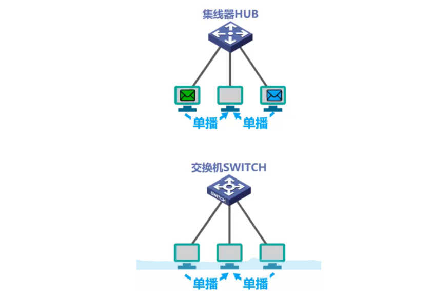 3.8 集线器与交换机的区别_单播_06