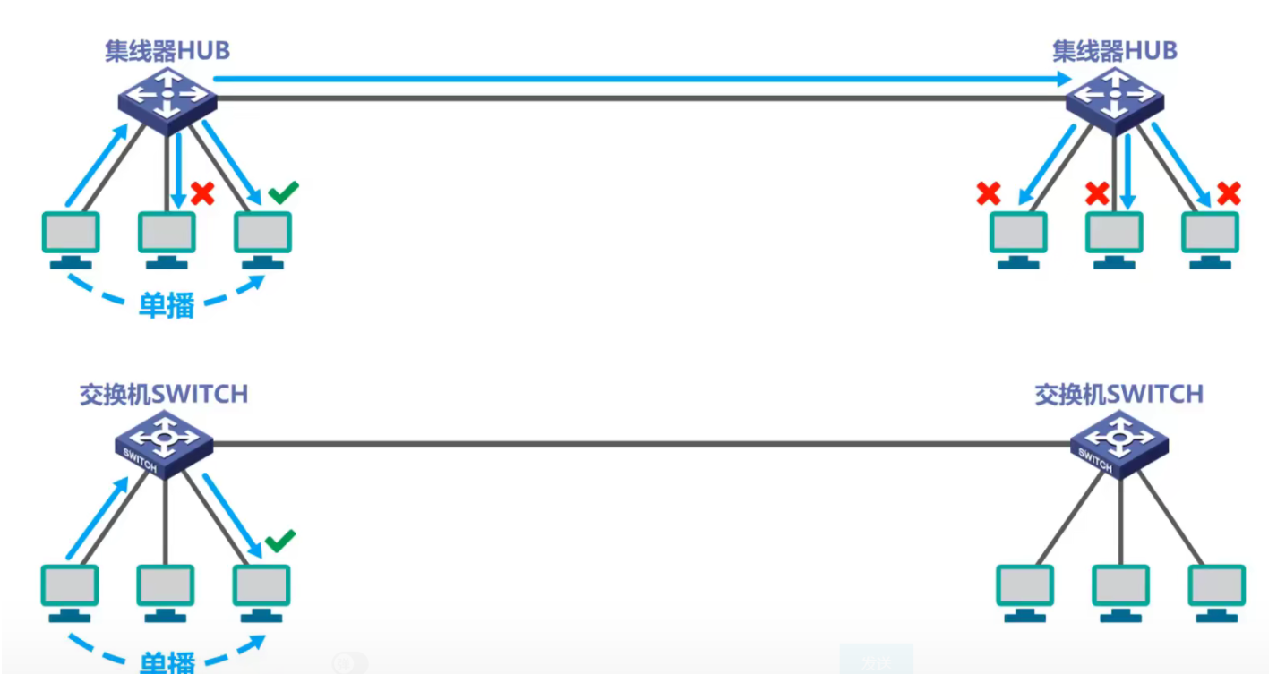 3.8 集线器与交换机的区别_以太网交换机_07