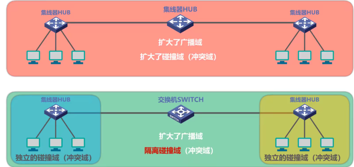 3.8 集线器与交换机的区别_双工方式_09