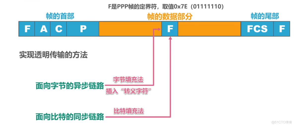 3.5 	PPP协议_链路_05