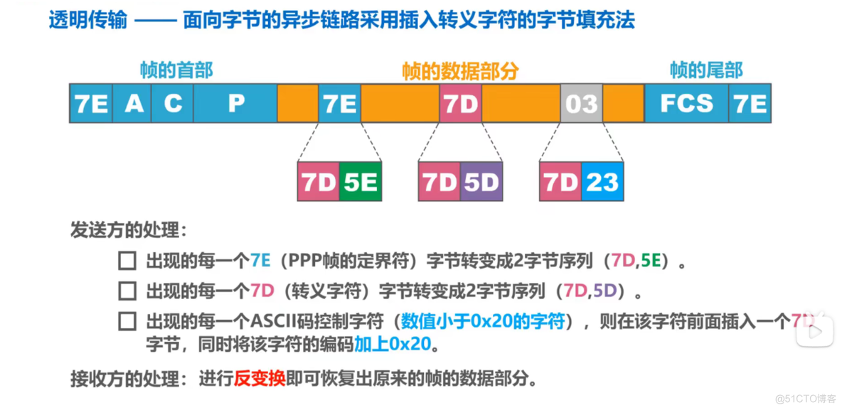 3.5 	PPP协议_链路_06