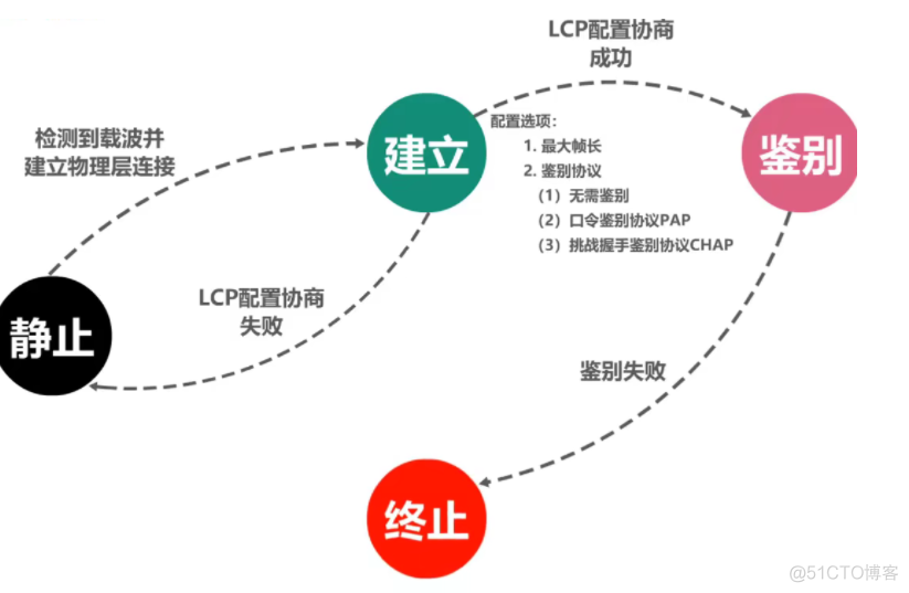 3.5 	PPP协议_网络状态_15