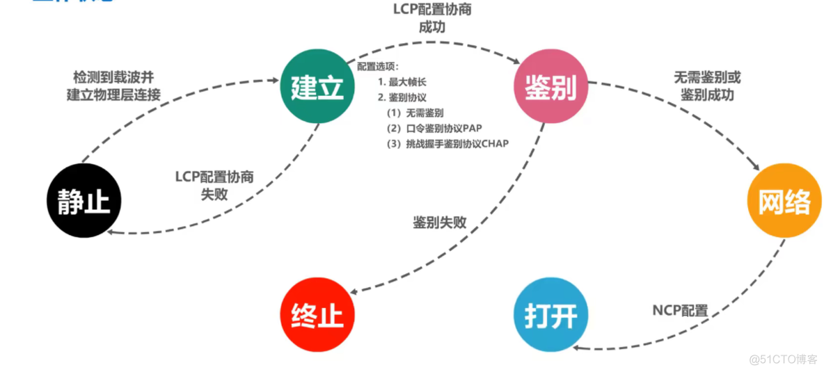 3.5 	PPP协议_链路_16